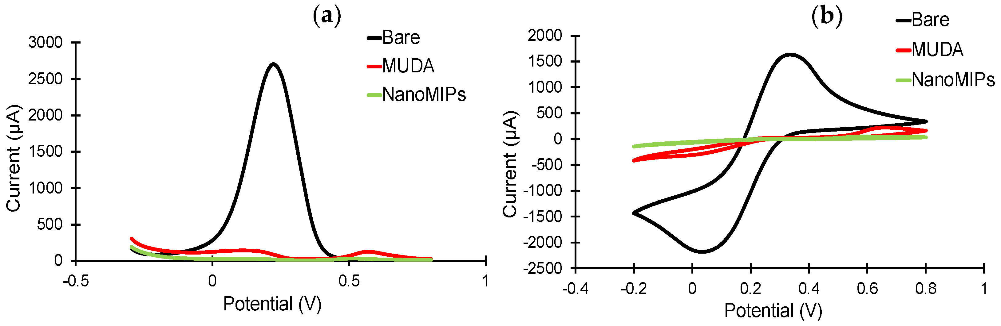 Biosensors 13 00229 g006 Biosensors 13 00229 g006