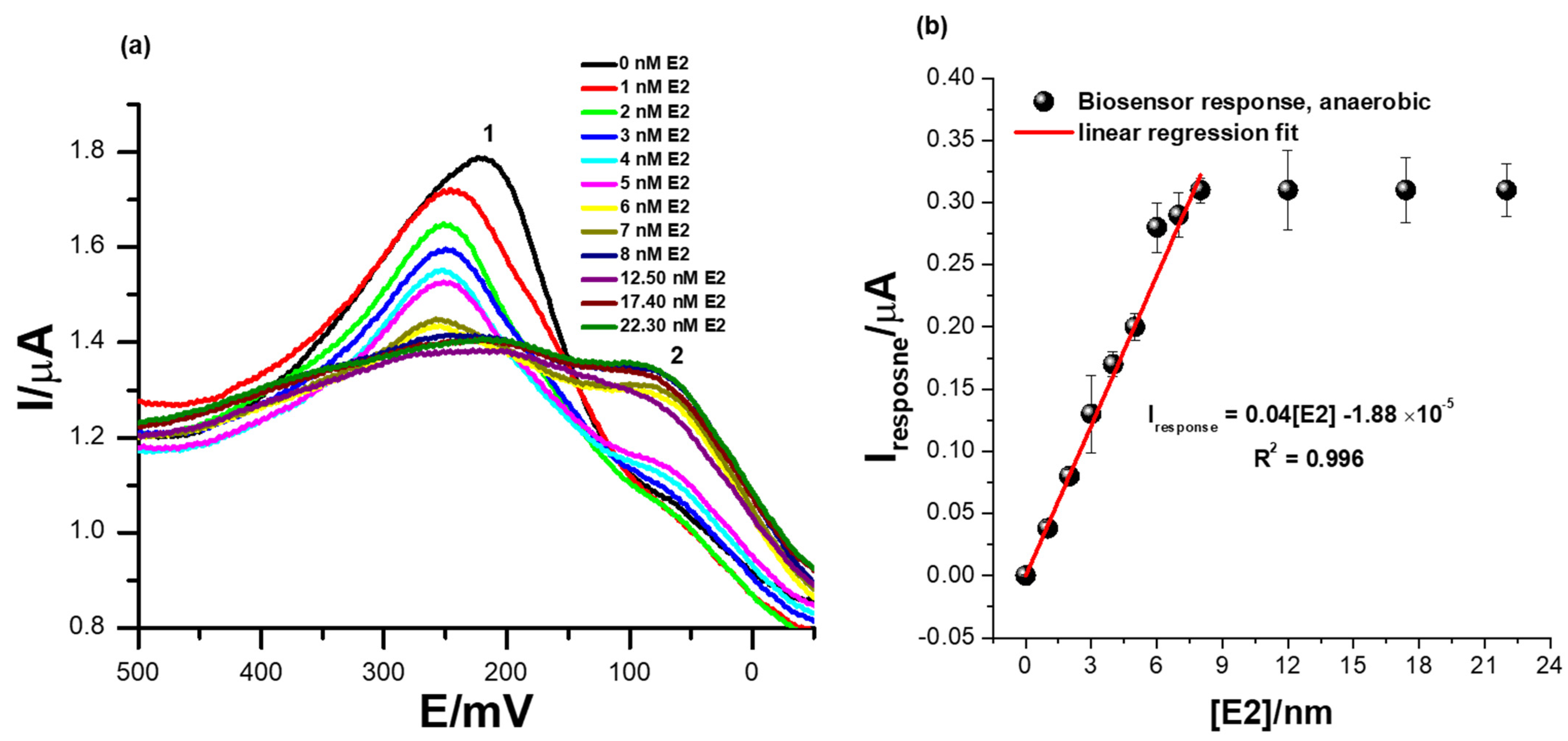 Biosensors 13 00242 g006 Biosensors 13 00242 g006