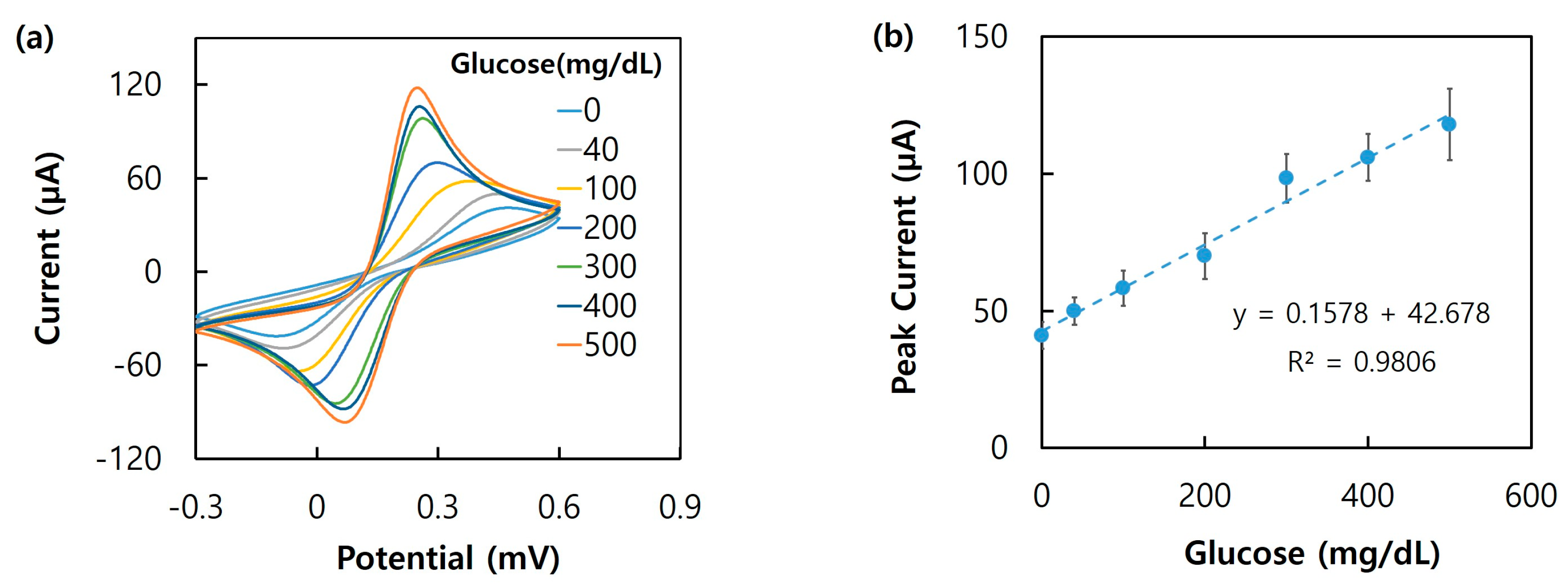Biosensors 13 00248 g003