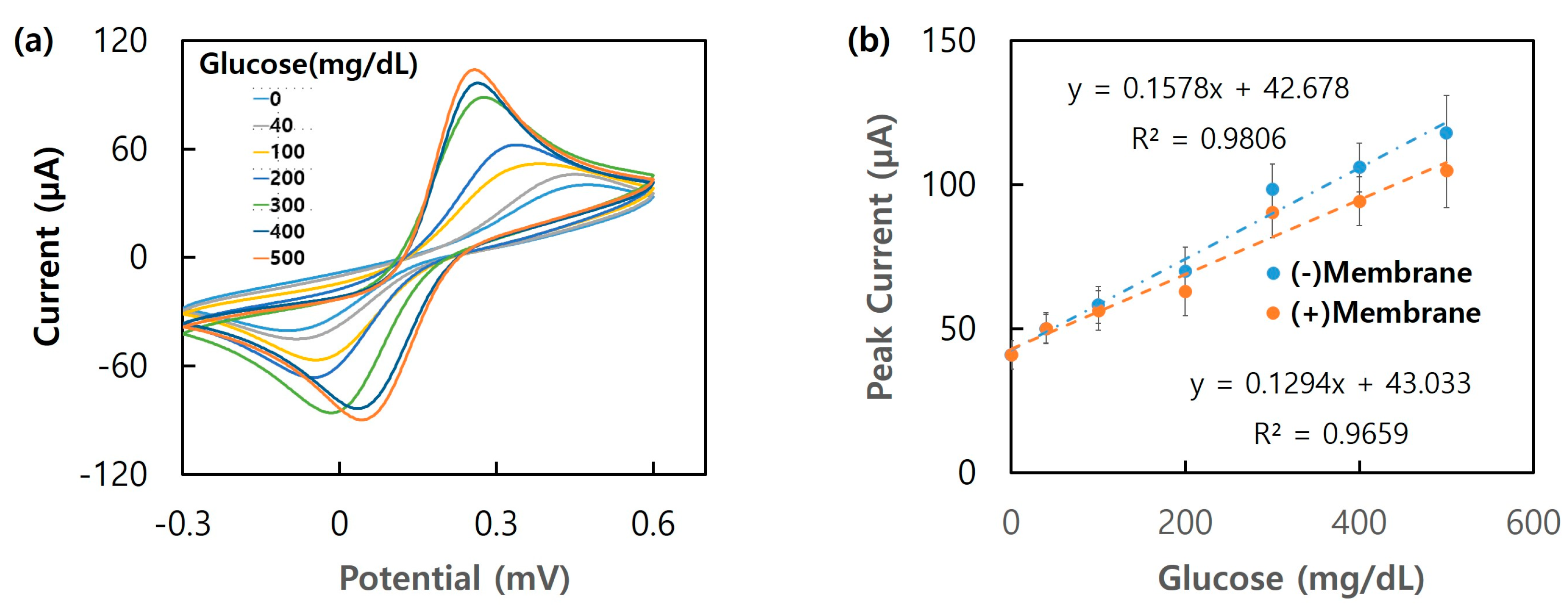 Biosensors 13 00248 g007