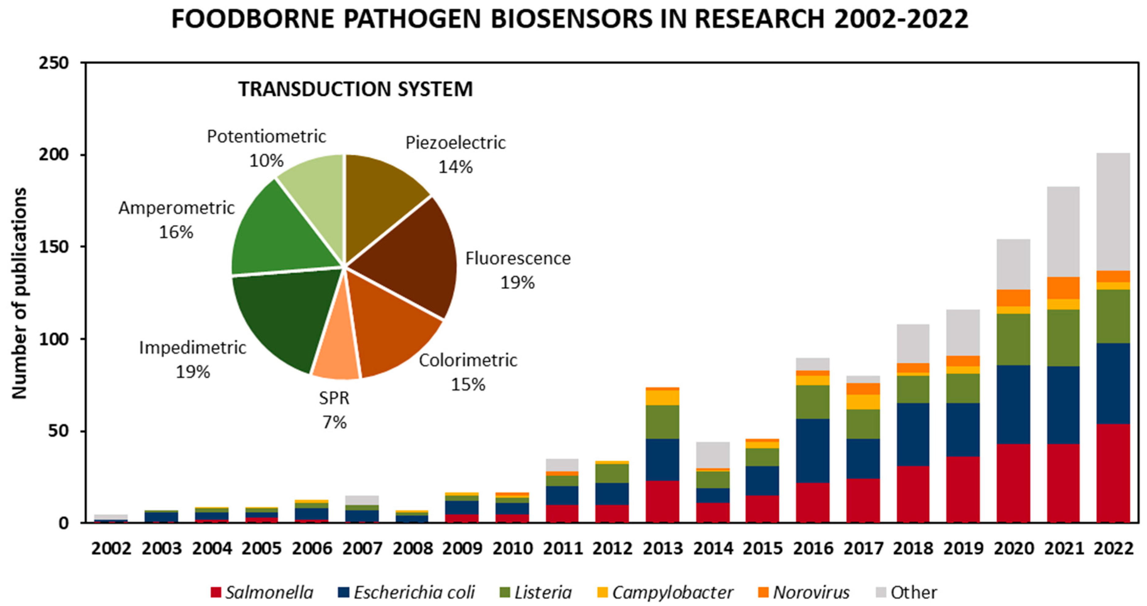 Biosensors 13 00258 g002