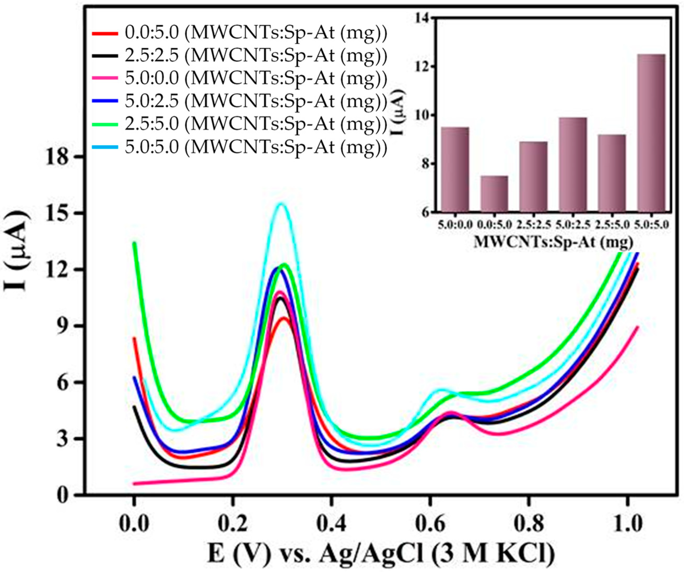 Biosensors 13 00262 g003 Biosensors 13 00262 g003