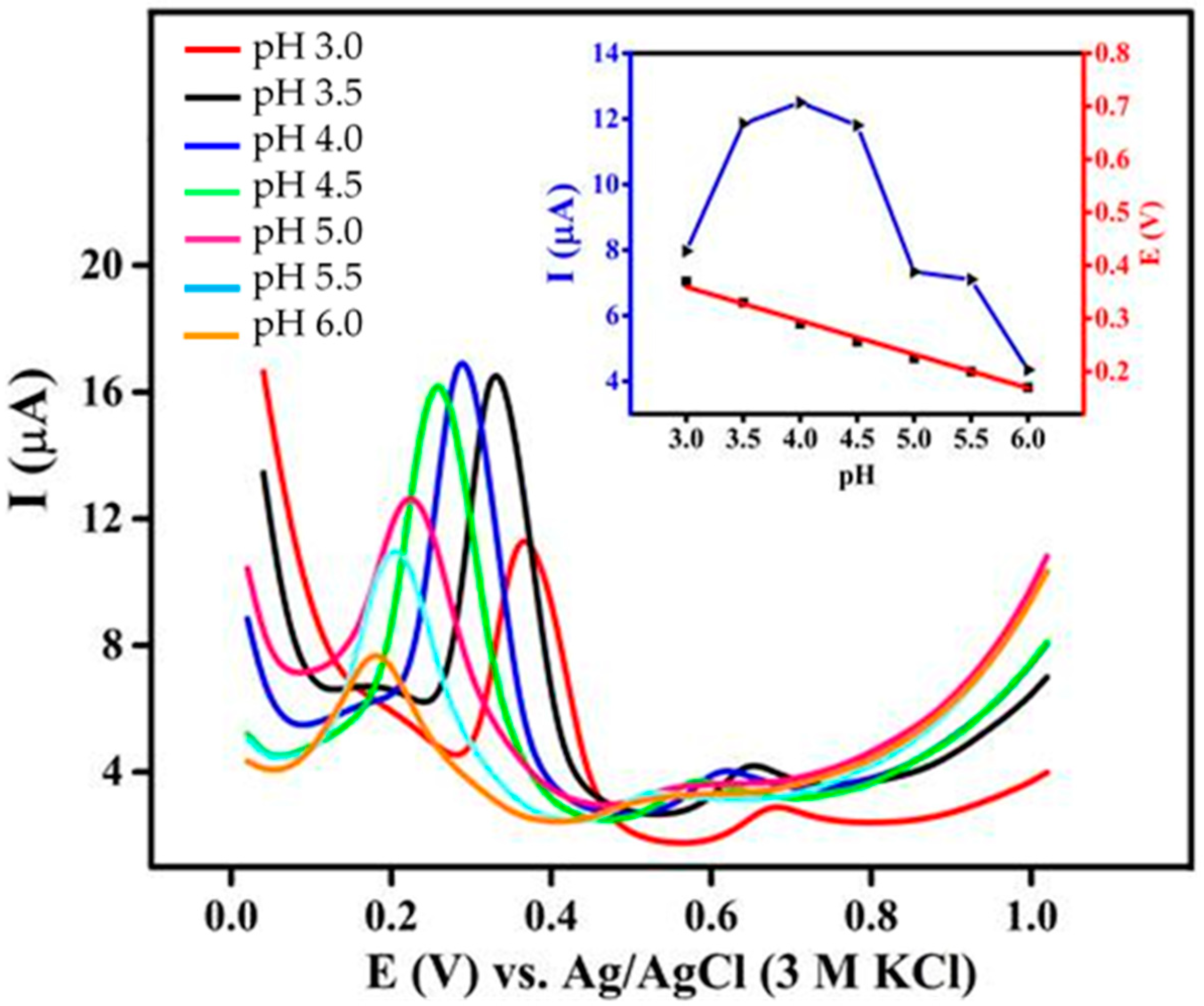 Biosensors 13 00262 g004 Biosensors 13 00262 g004