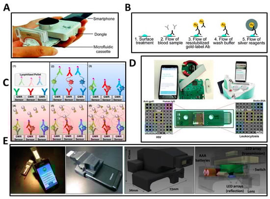 Biosensors 13 00298 g005