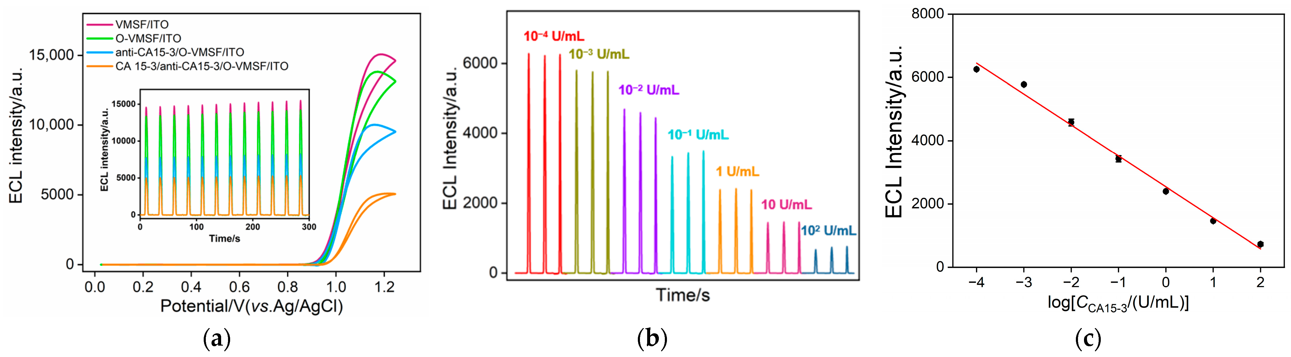 Biosensors 13 00317 g004