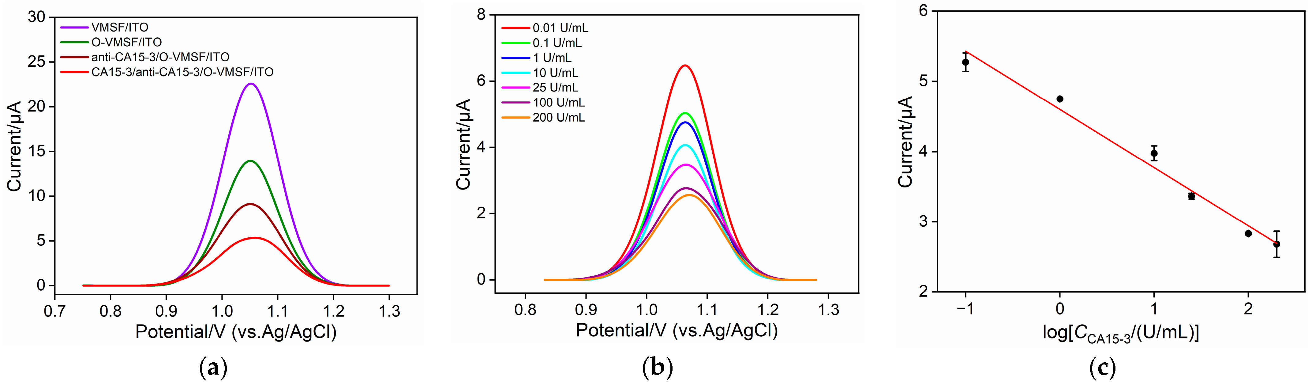 Biosensors 13 00317 g005