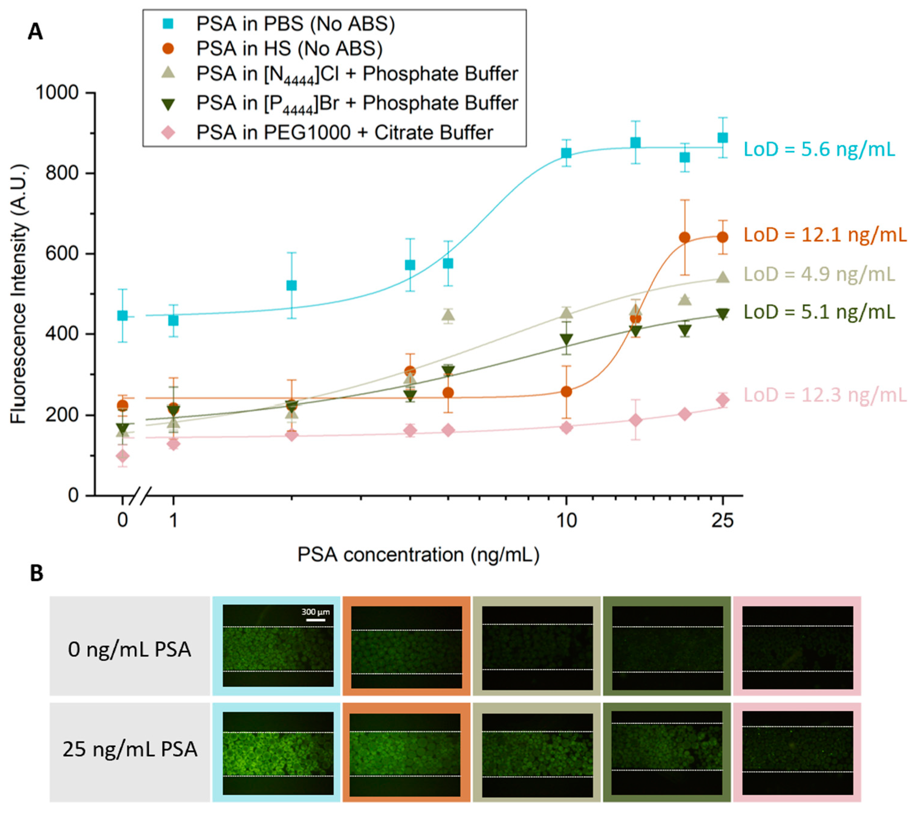 Biosensors 13 00334 g005