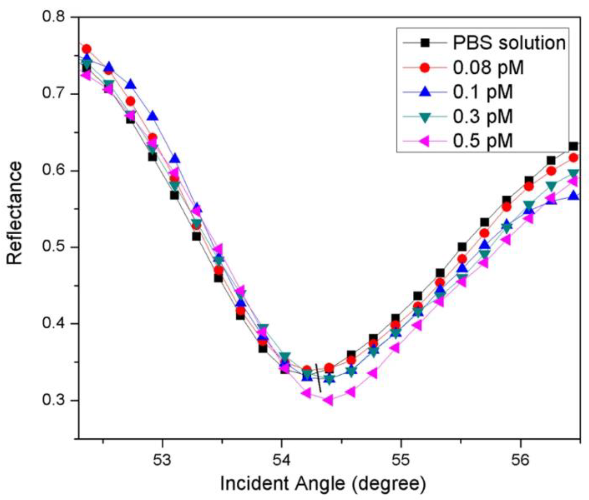 Biosensors 13 00349 g005