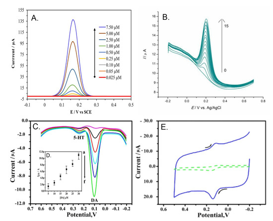 Biosensors 13 00353 g002