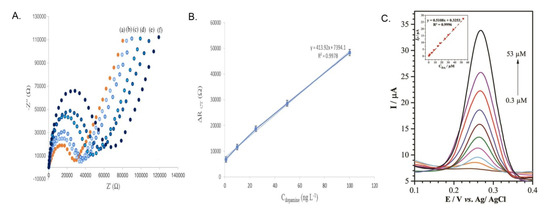 Biosensors 13 00353 g003