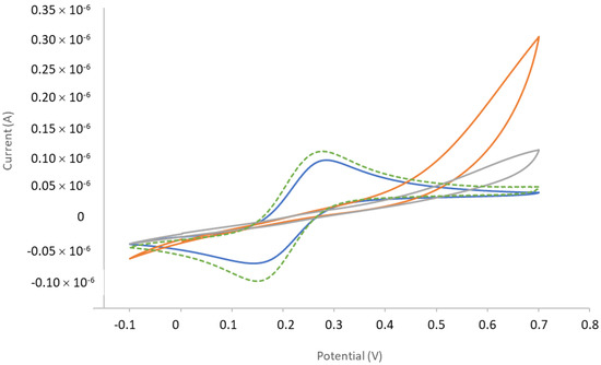 Biosensors 13 00363 g0a7