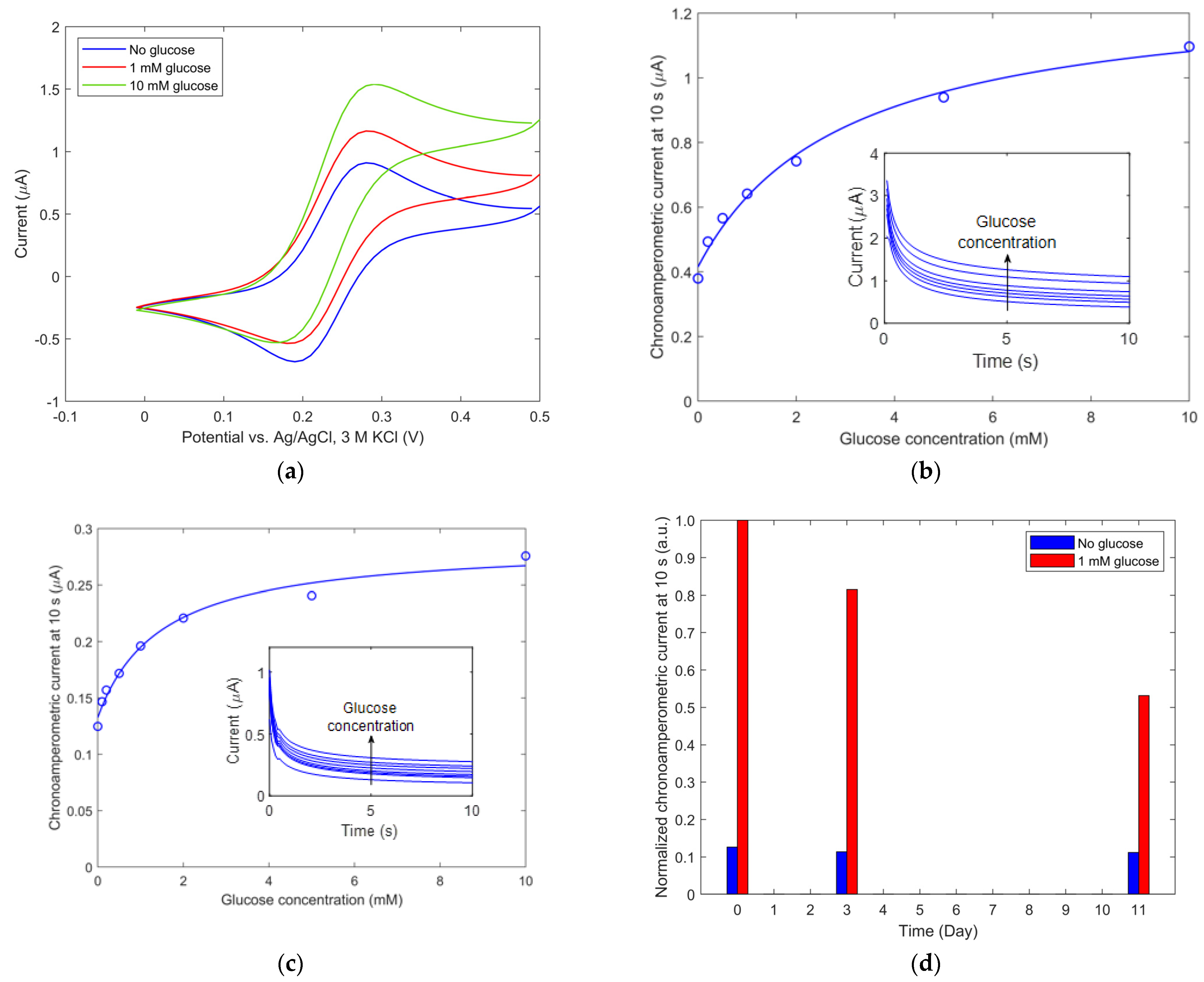 Biosensors 13 00364 g005