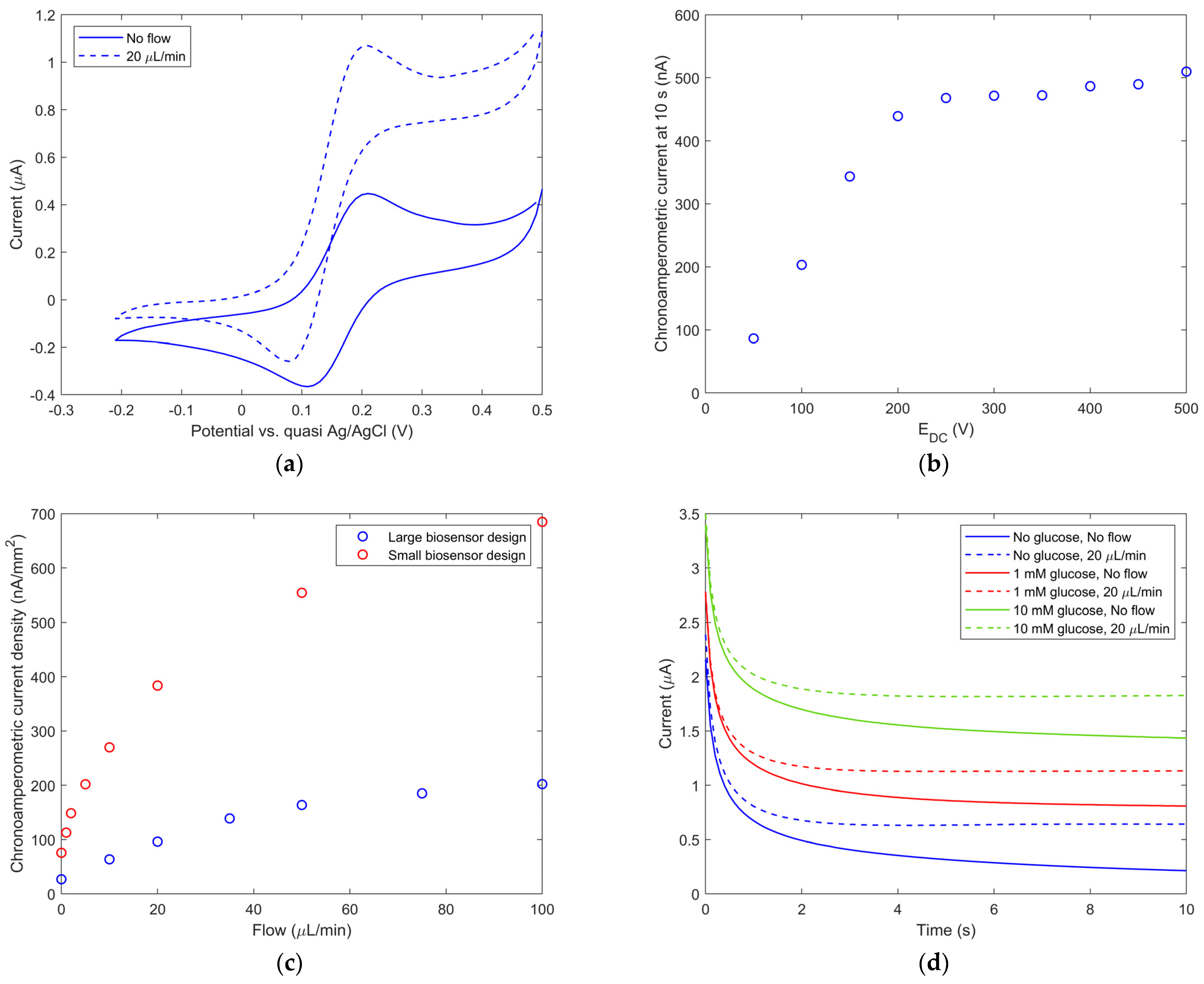 Biosensors 13 00364 g006a