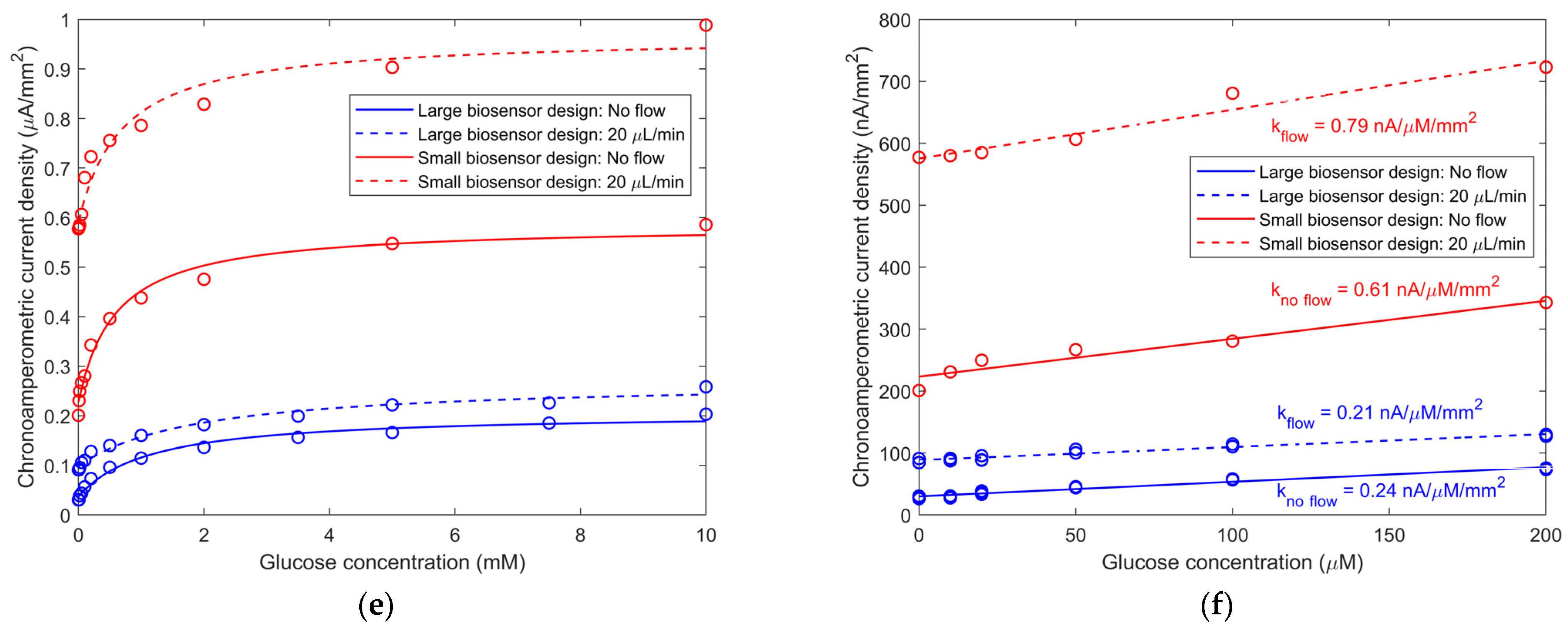 Biosensors 13 00364 g006b