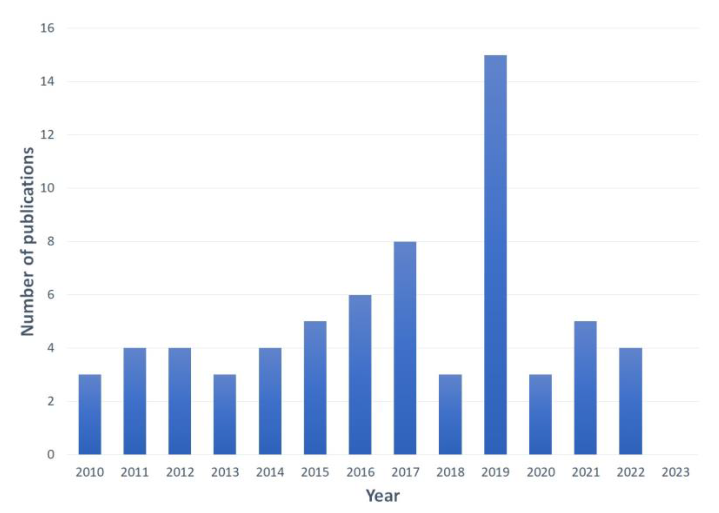 Biosensors 13 00370 g009