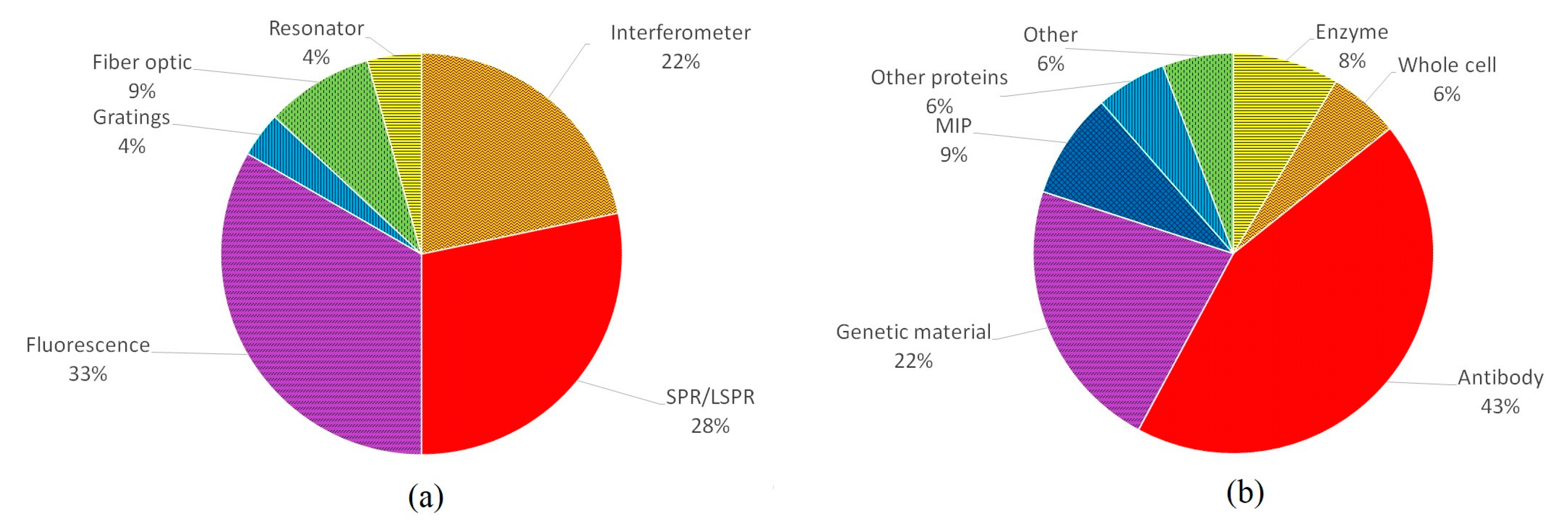 Biosensors 13 00370 g010
