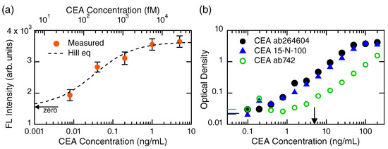 Biosensors 13 00377 g0a1