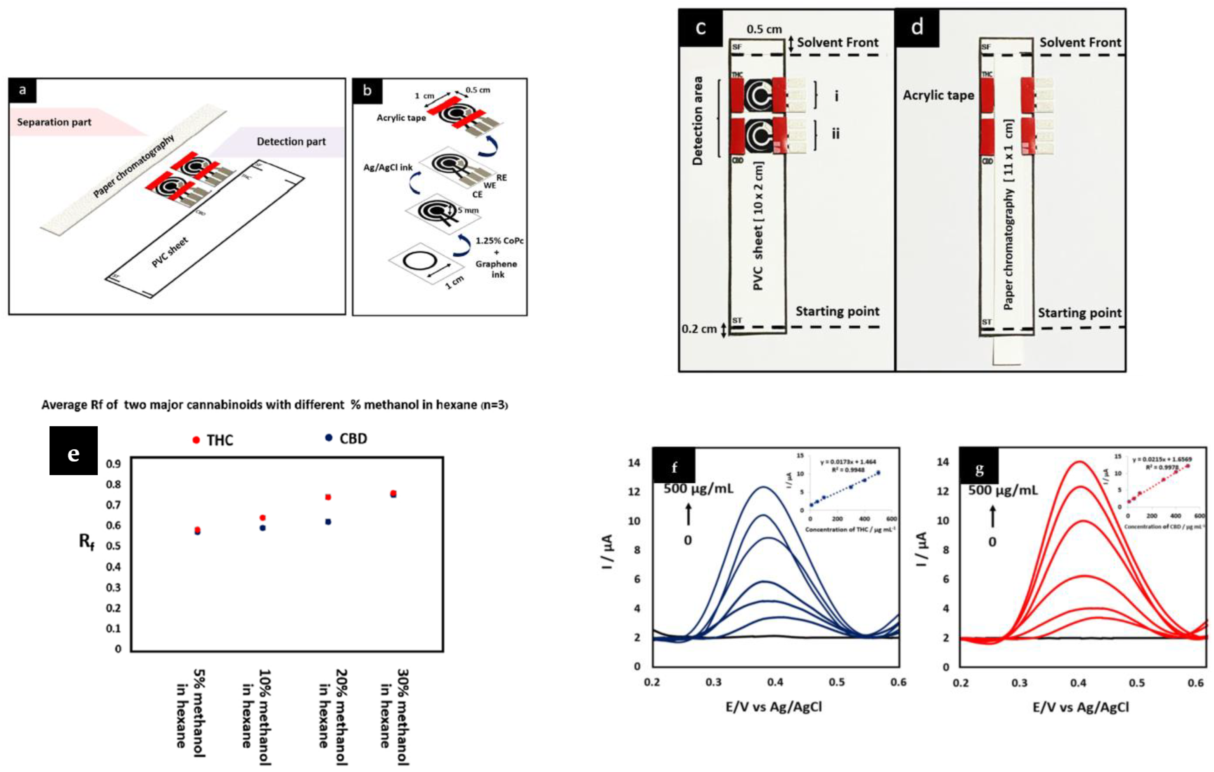 Biosensors 13 00384 g003 Biosensors 13 00384 g003