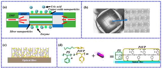 Biosensors 13 00405 g006