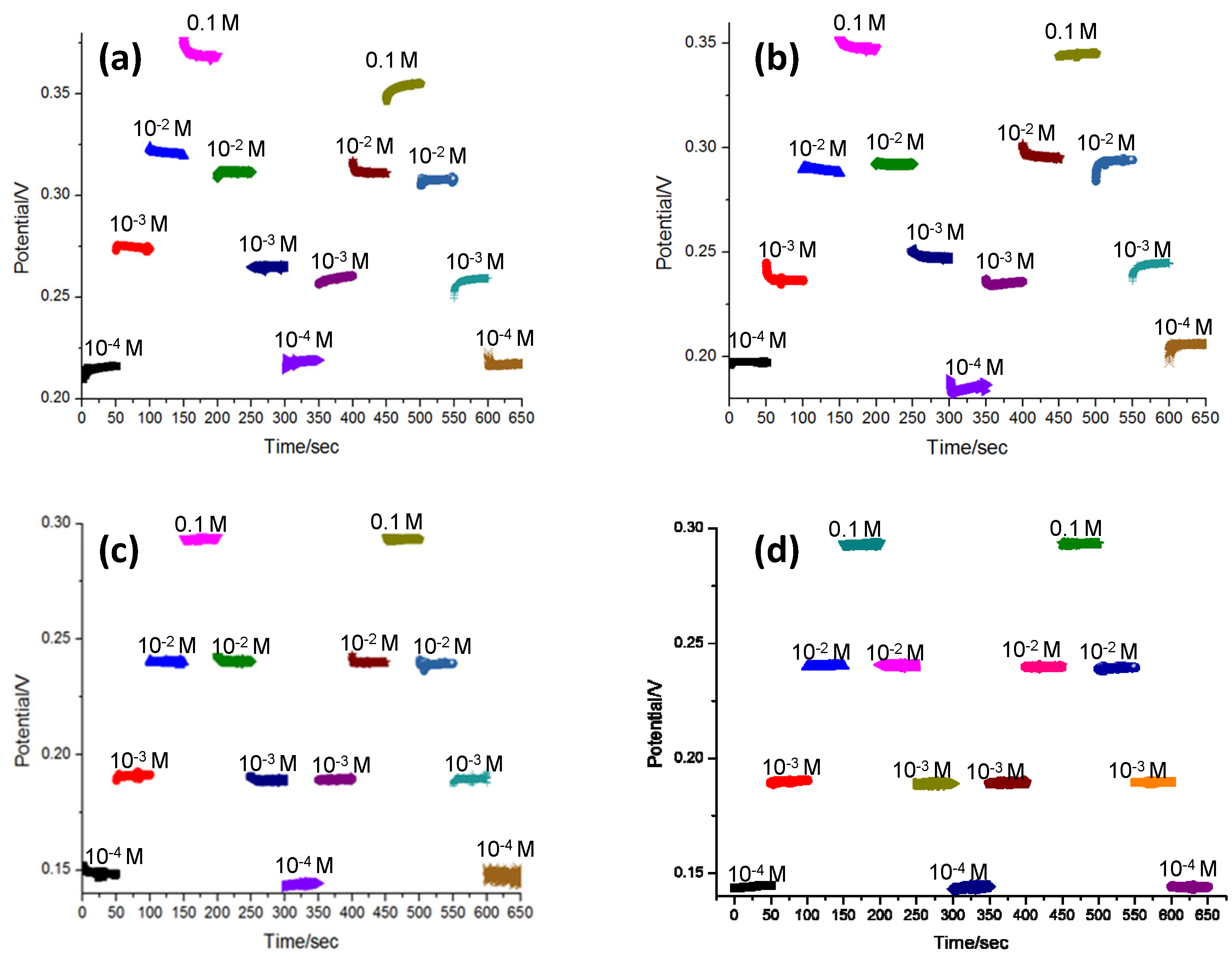 Biosensors 13 00409 g007