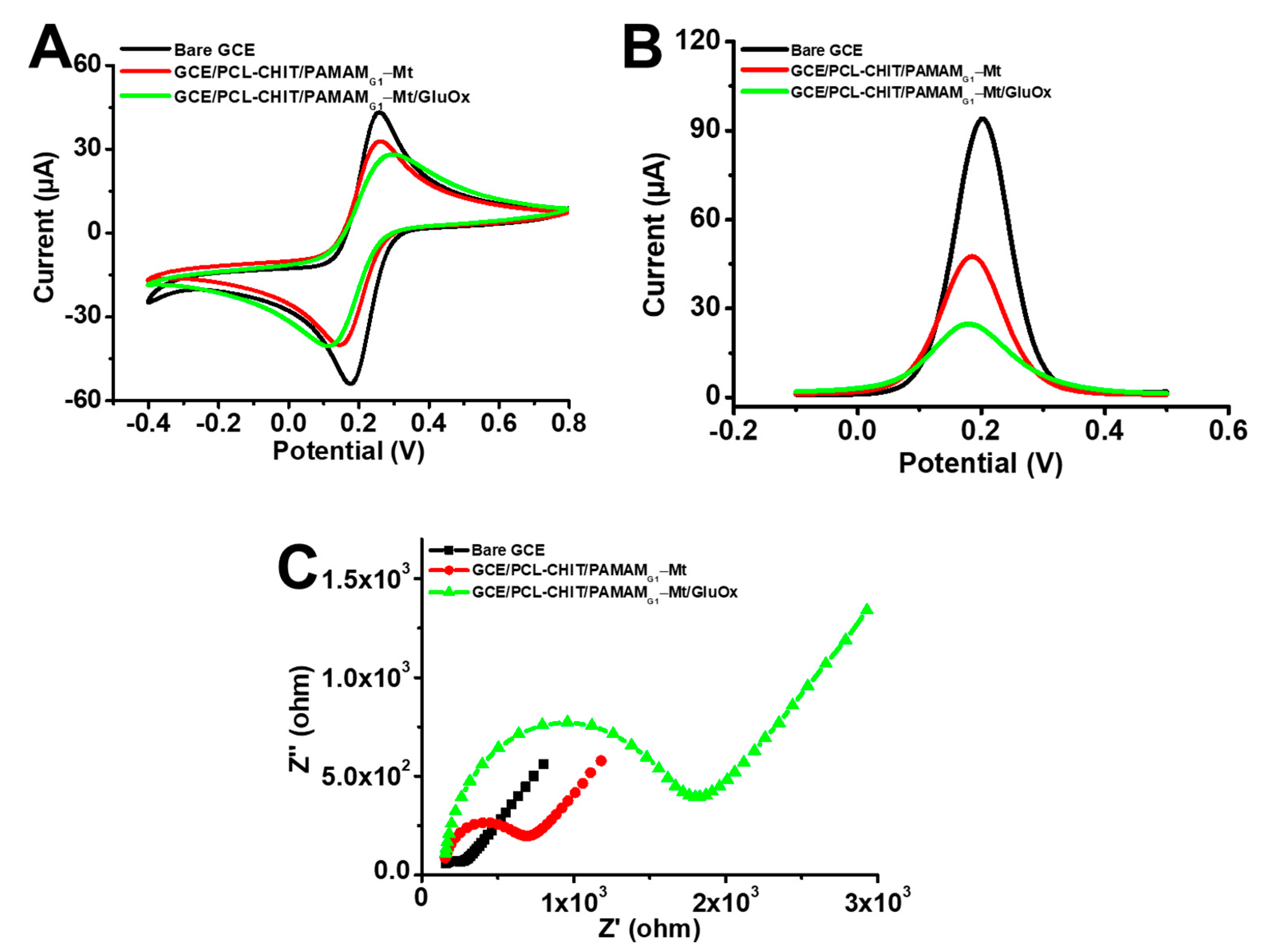 Biosensors 13 00430 g005