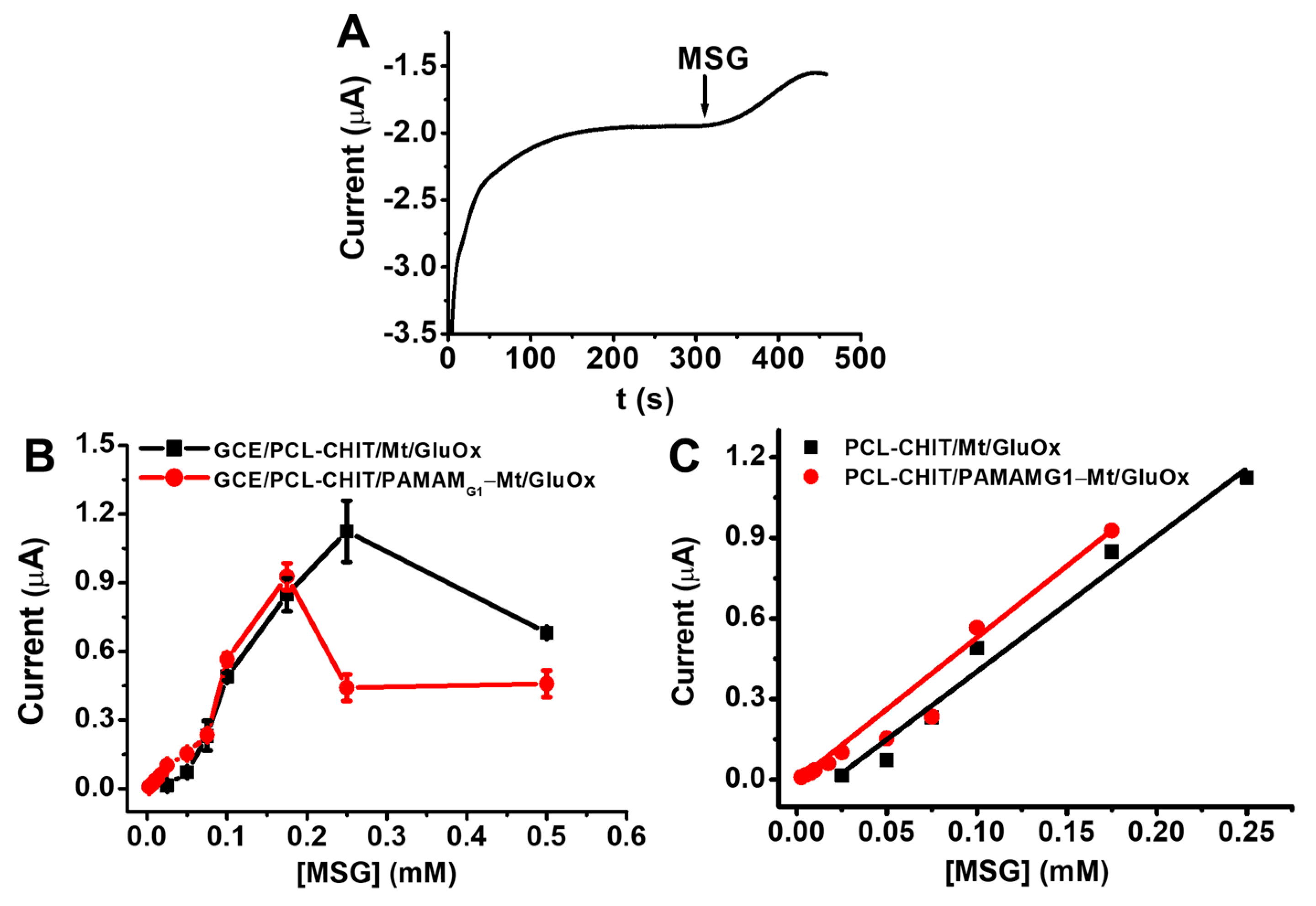 Biosensors 13 00430 g007