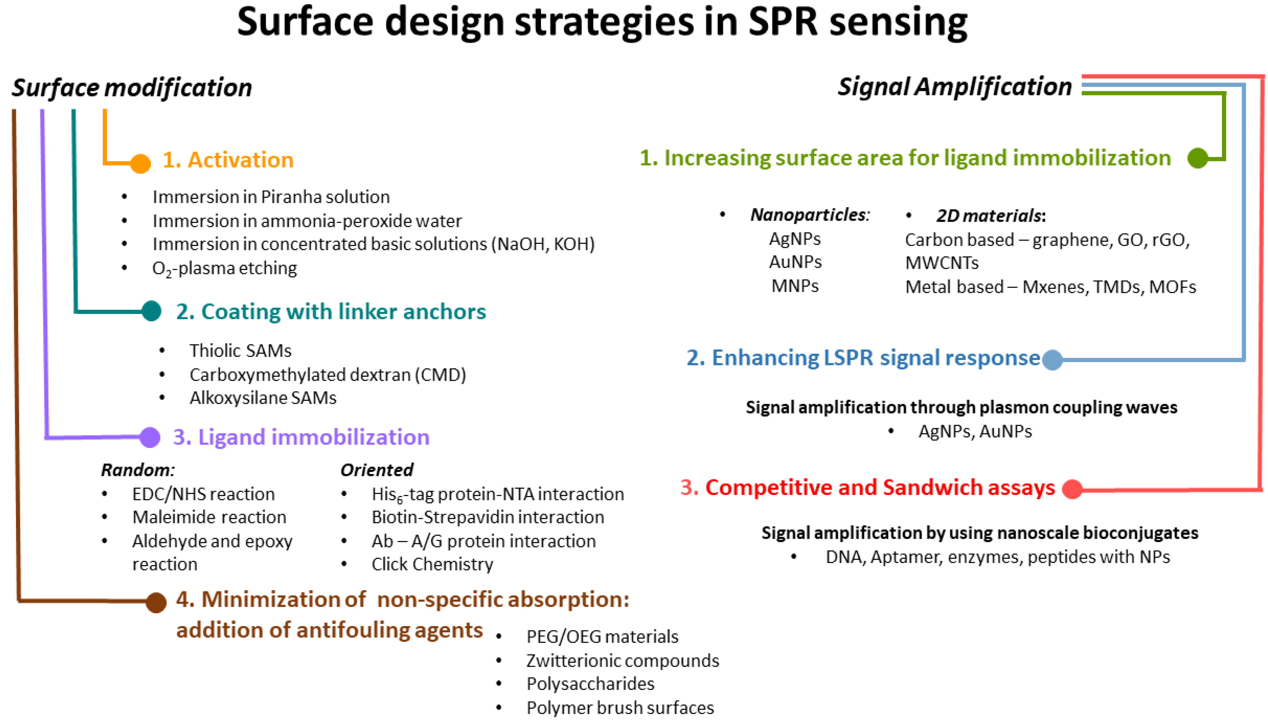 Biosensors 13 00465 sch001