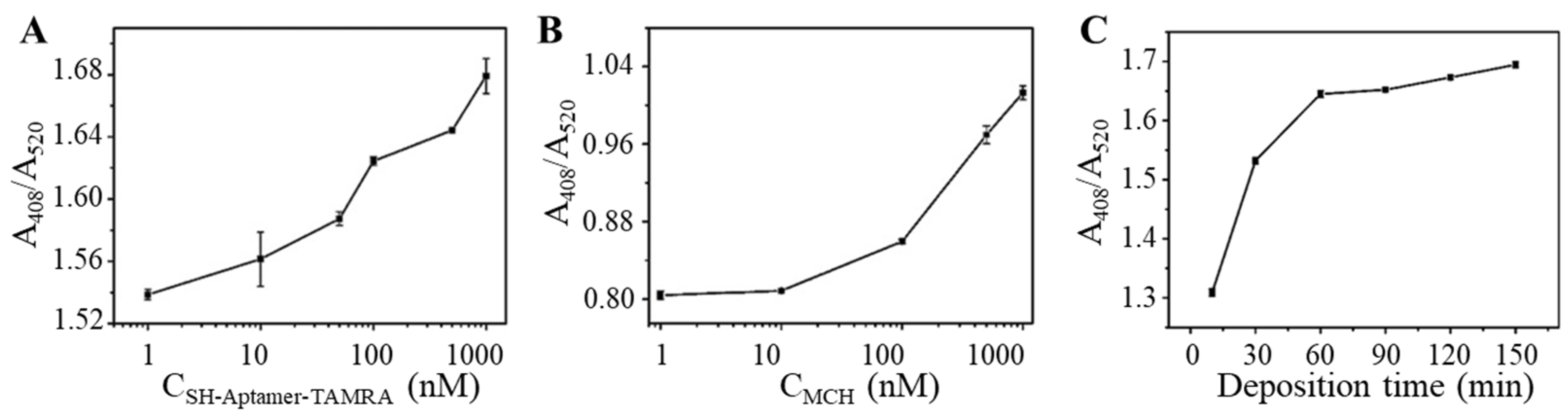 Biosensors 13 00468 g004