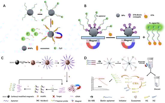 Biosensors 13 00474 g007