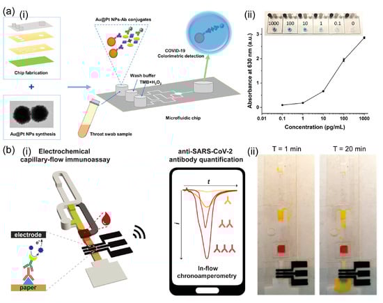 Biosensors 13 00490 g003
