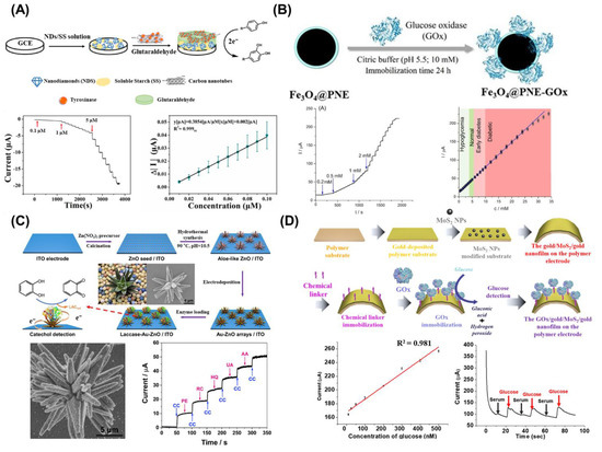Biosensors 13 00492 g004