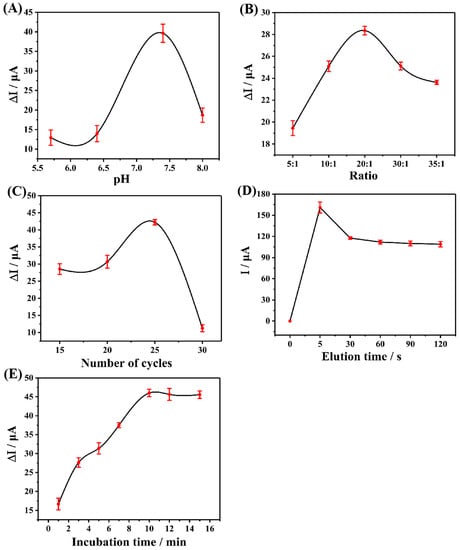 Biosensors 13 00505 g005