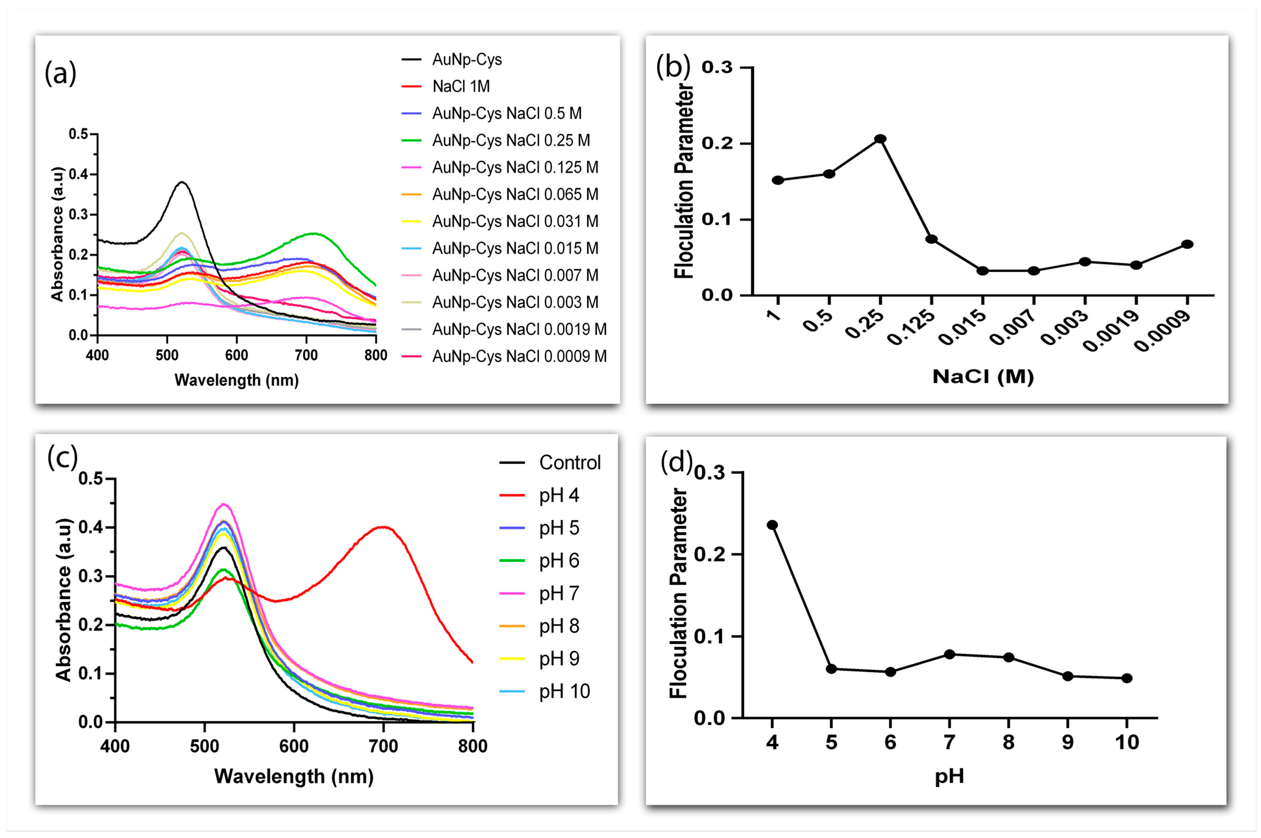 Biosensors 13 00512 g004