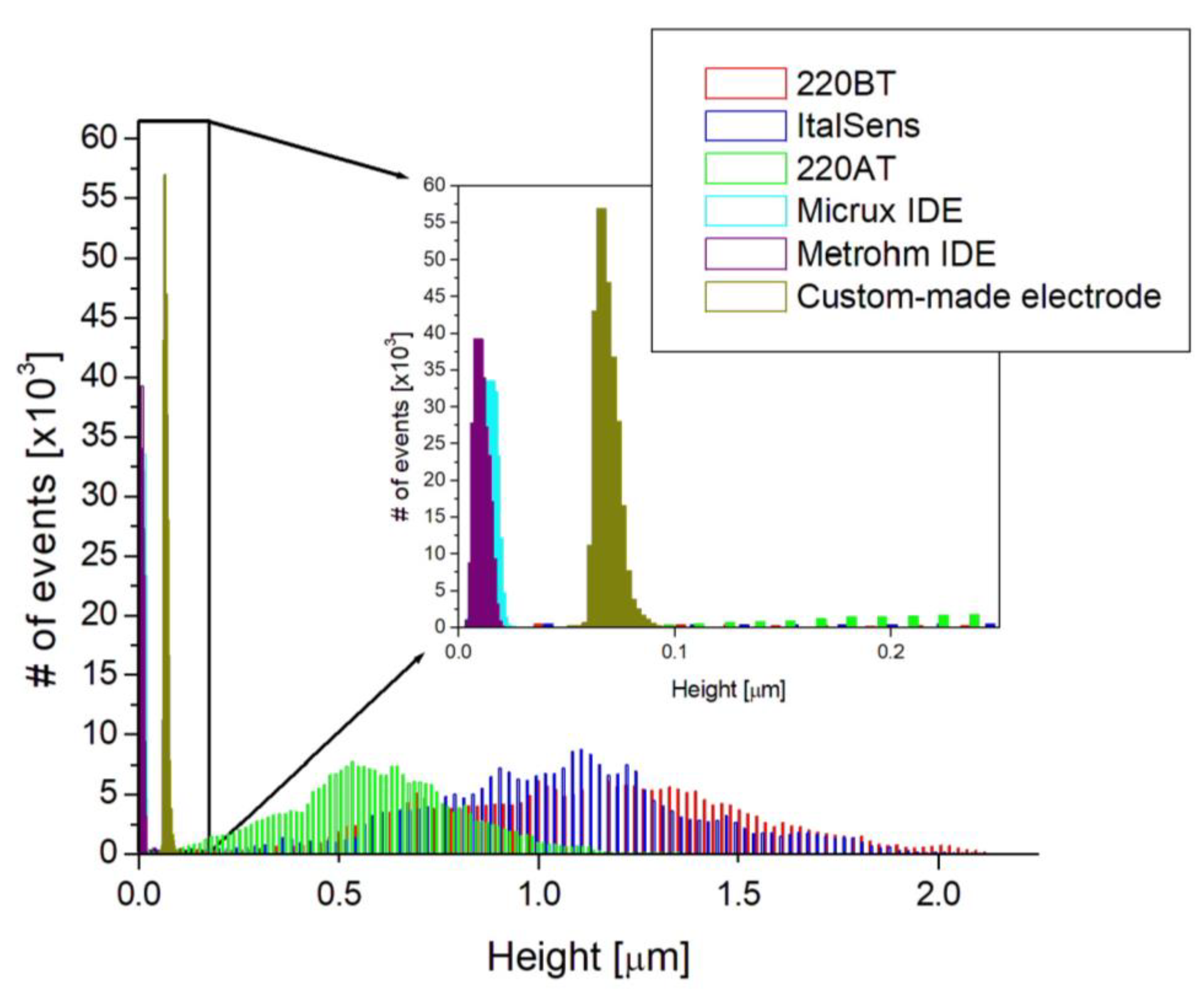 Biosensors 13 00519 g003