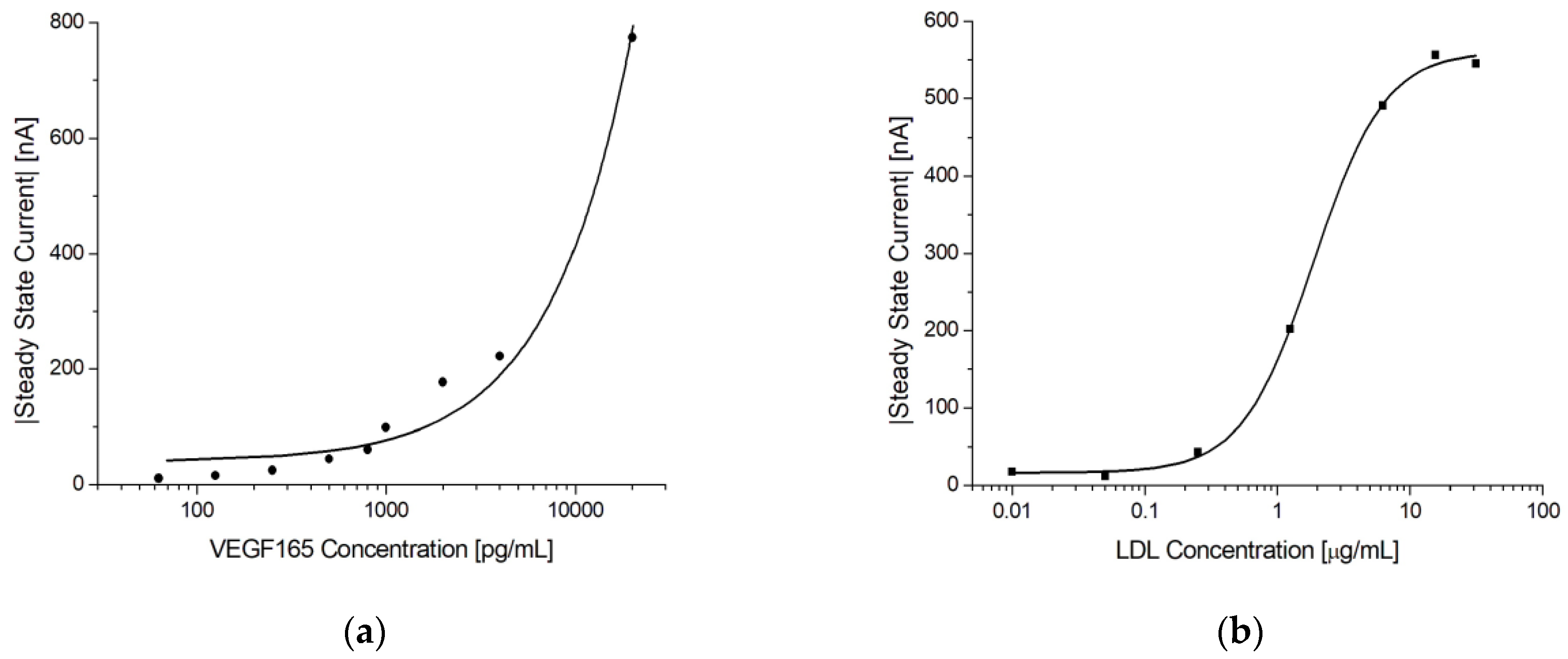 Biosensors 13 00519 g010