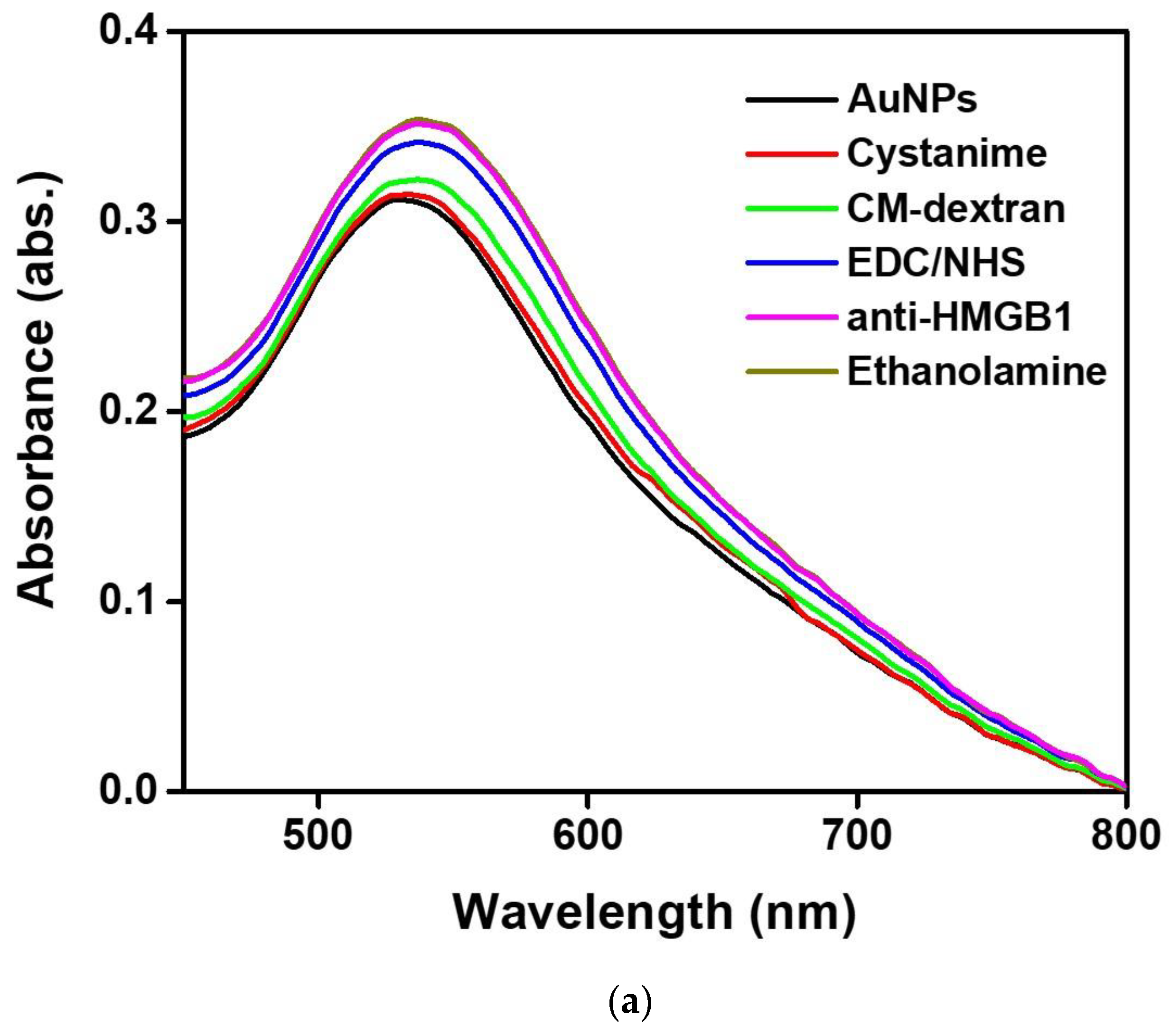 Biosensors 13 00522 g005a