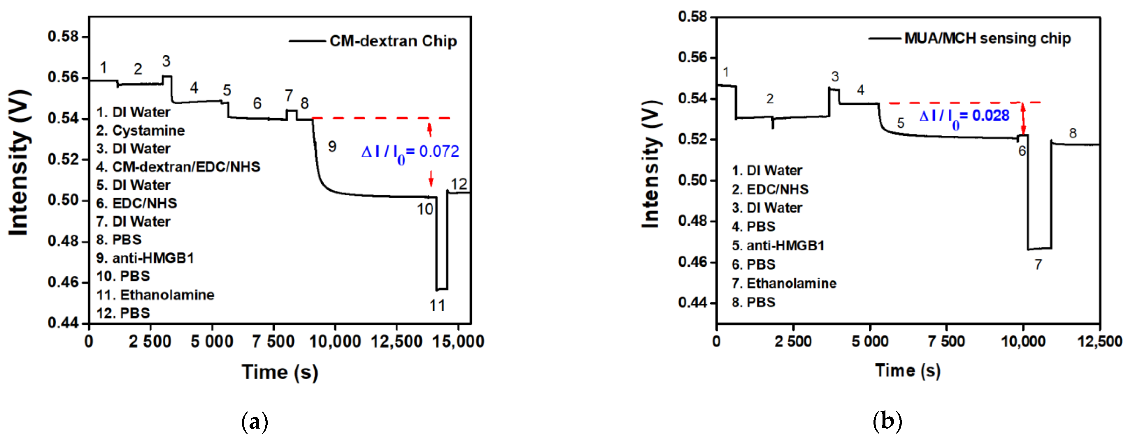 Biosensors 13 00522 g009