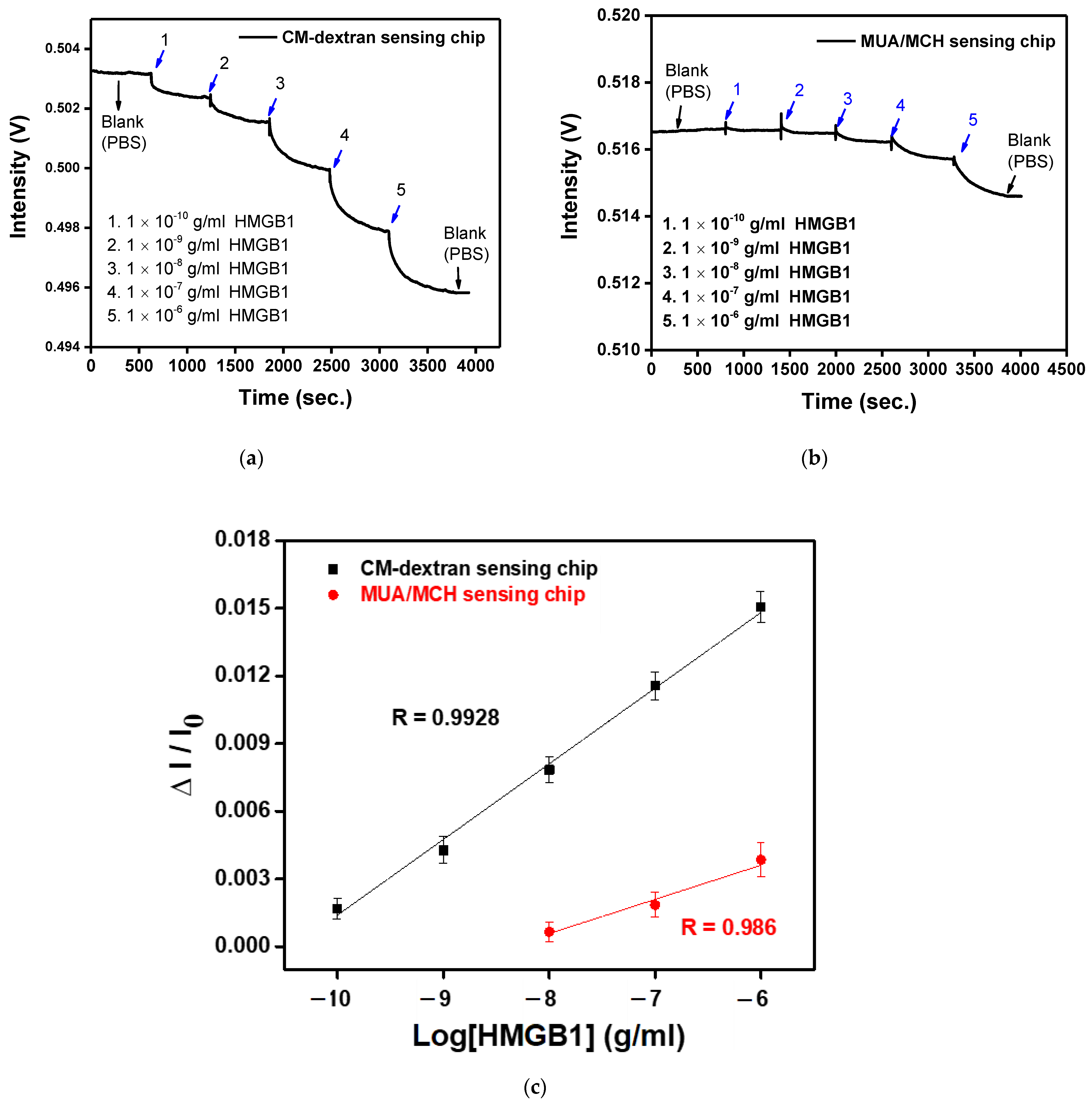 Biosensors 13 00522 g011