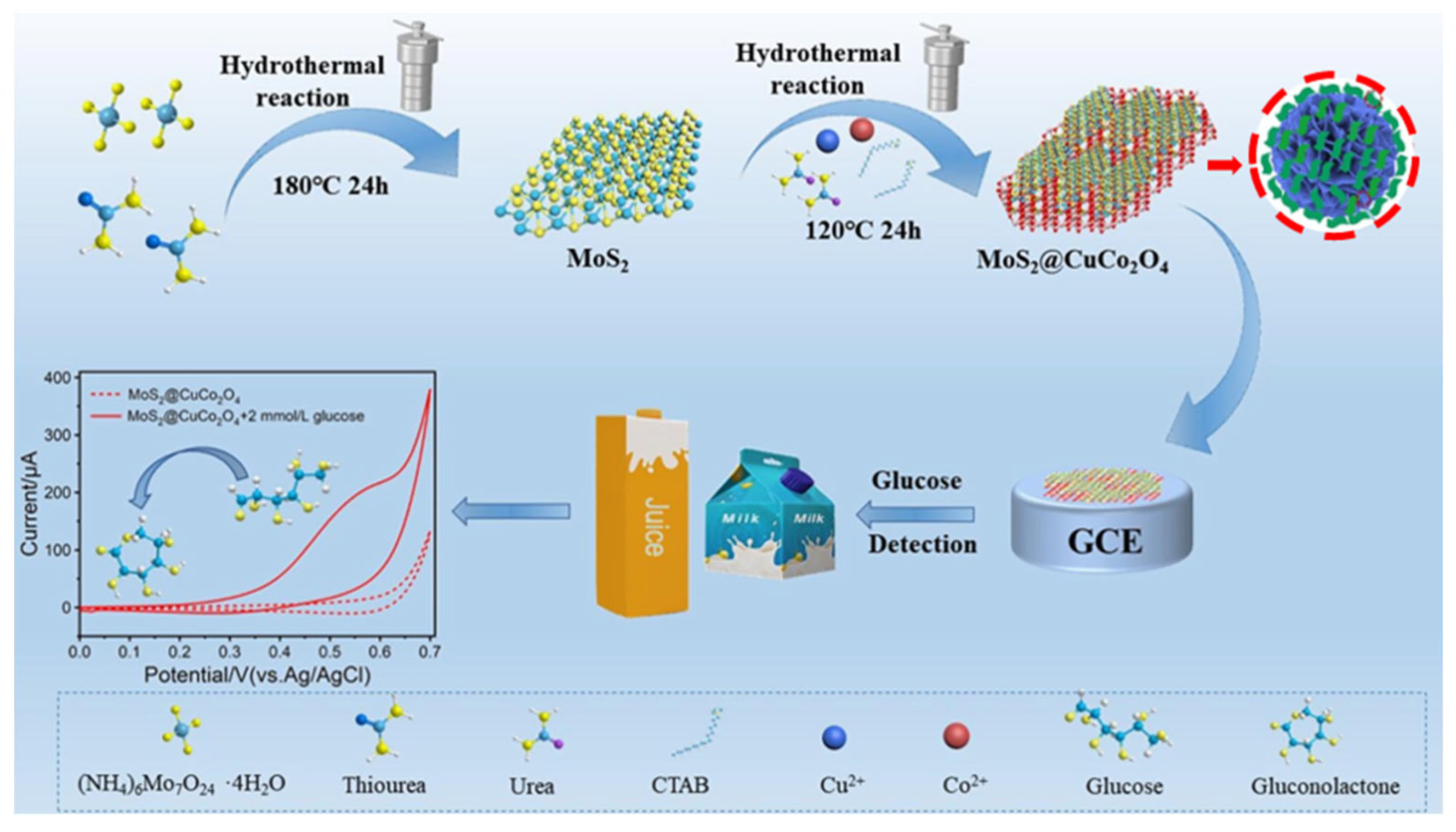Biosensors 13 00529 g007