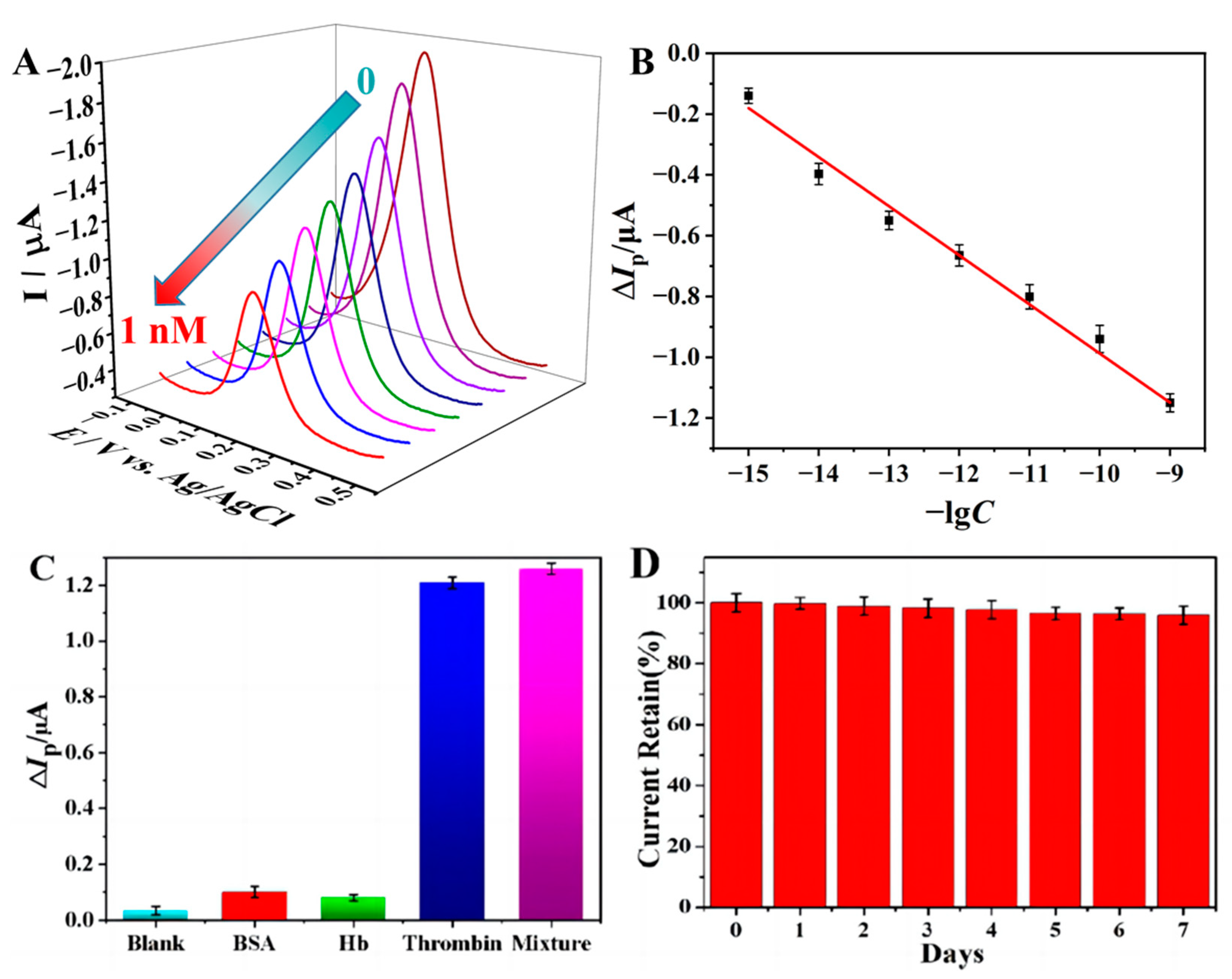 Biosensors 13 00532 g004