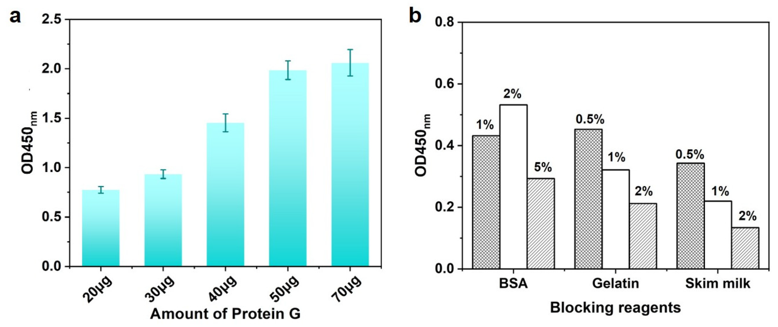 Biosensors 13 00536 g003