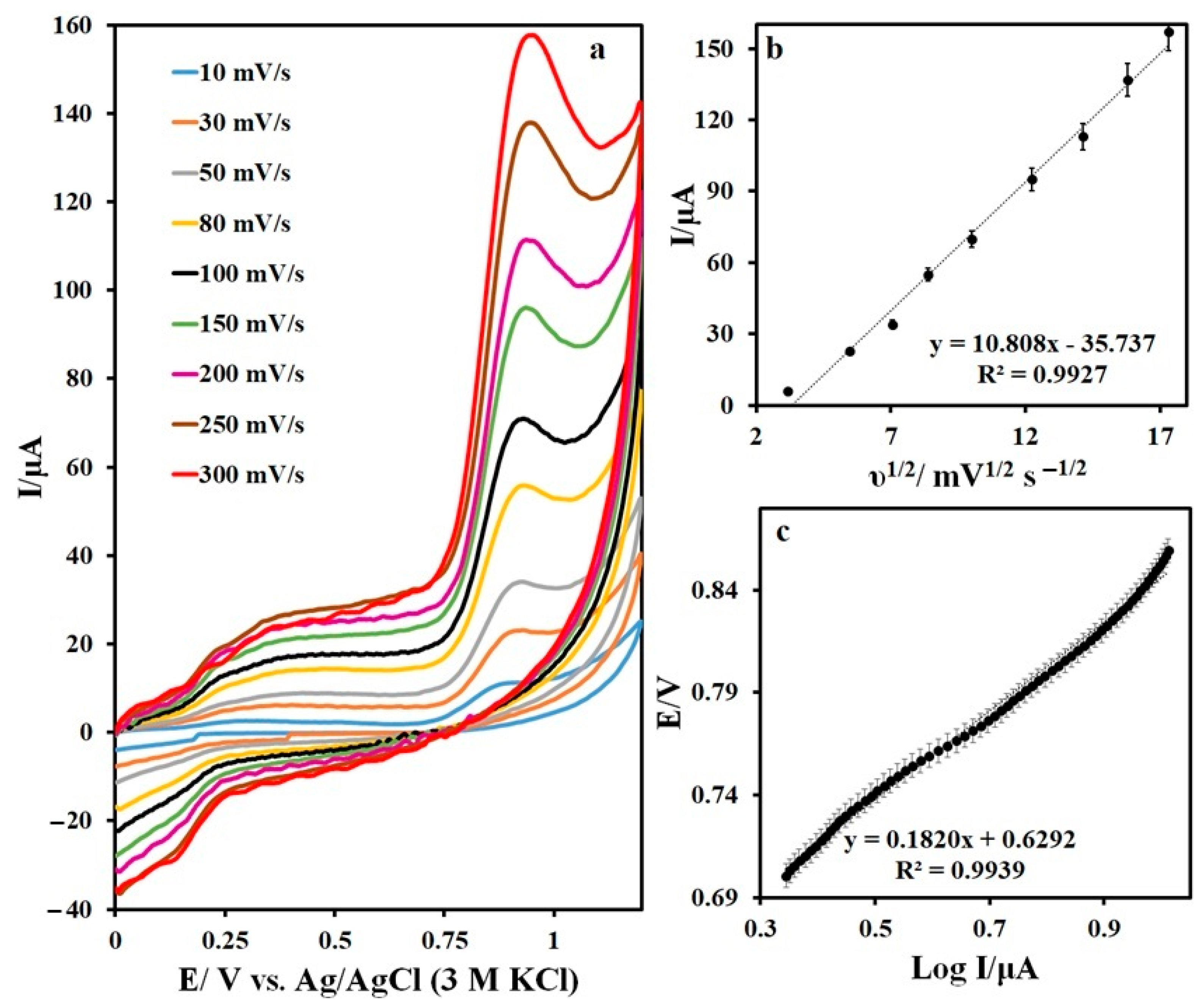 Biosensors 13 00547 g009