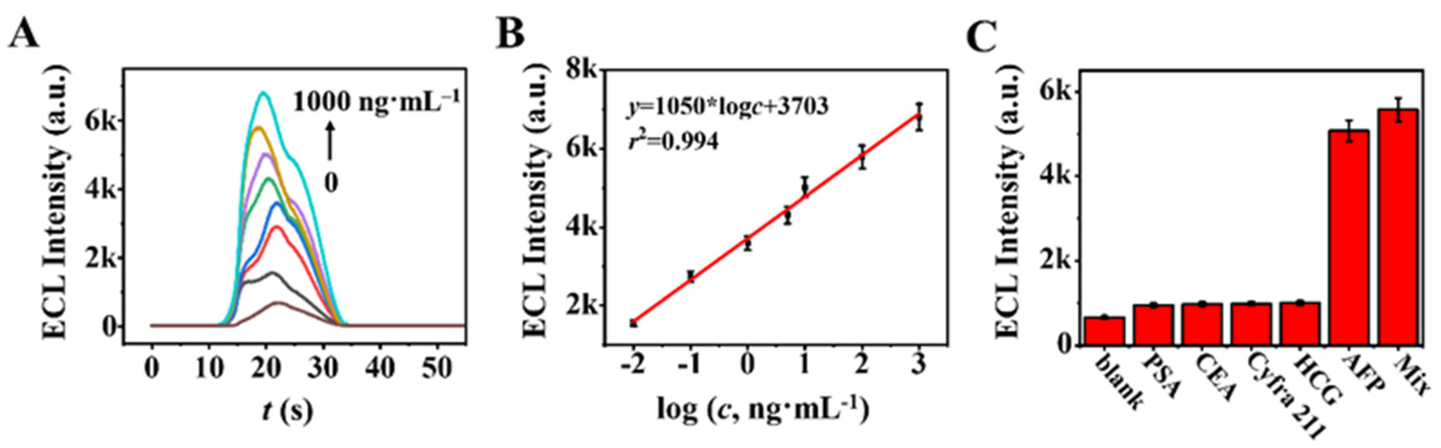 Biosensors 13 00550 g007