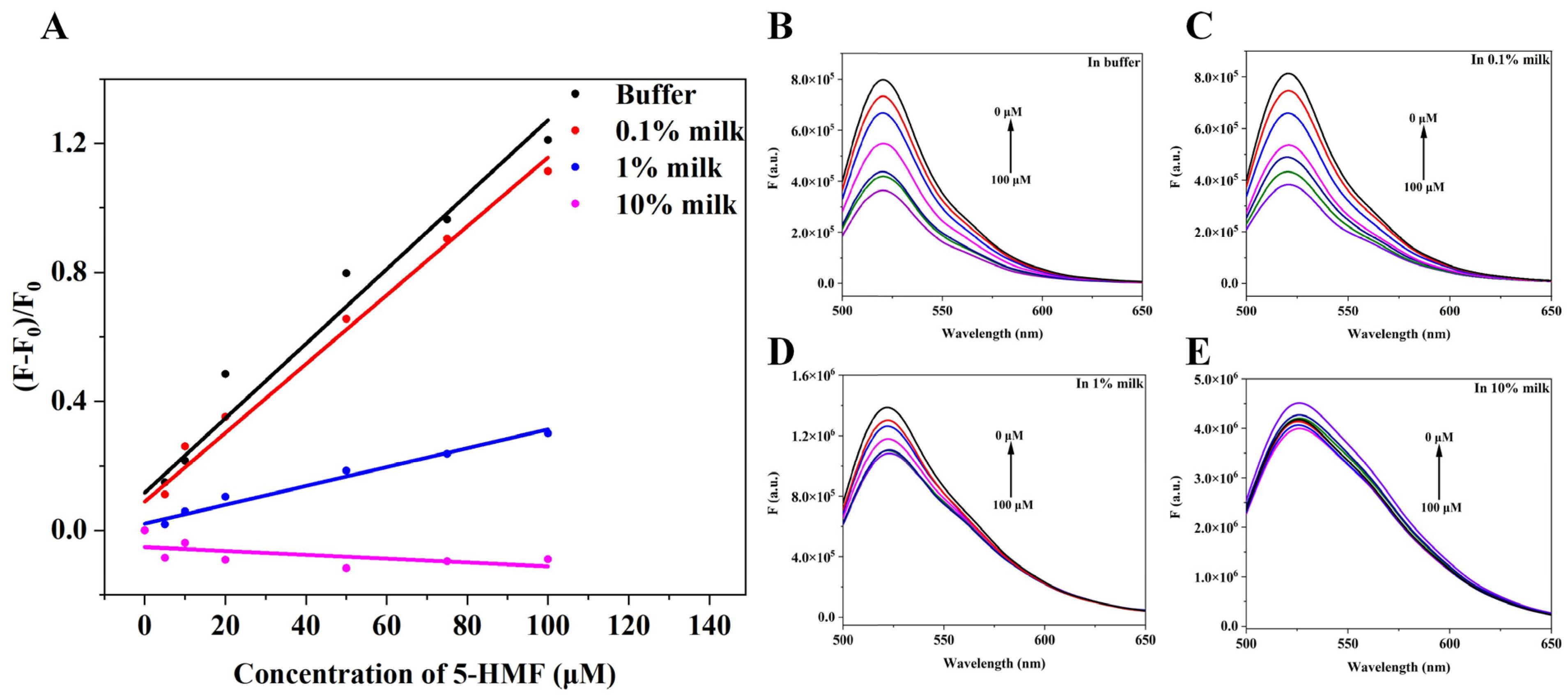 Biosensors 13 00564 g008