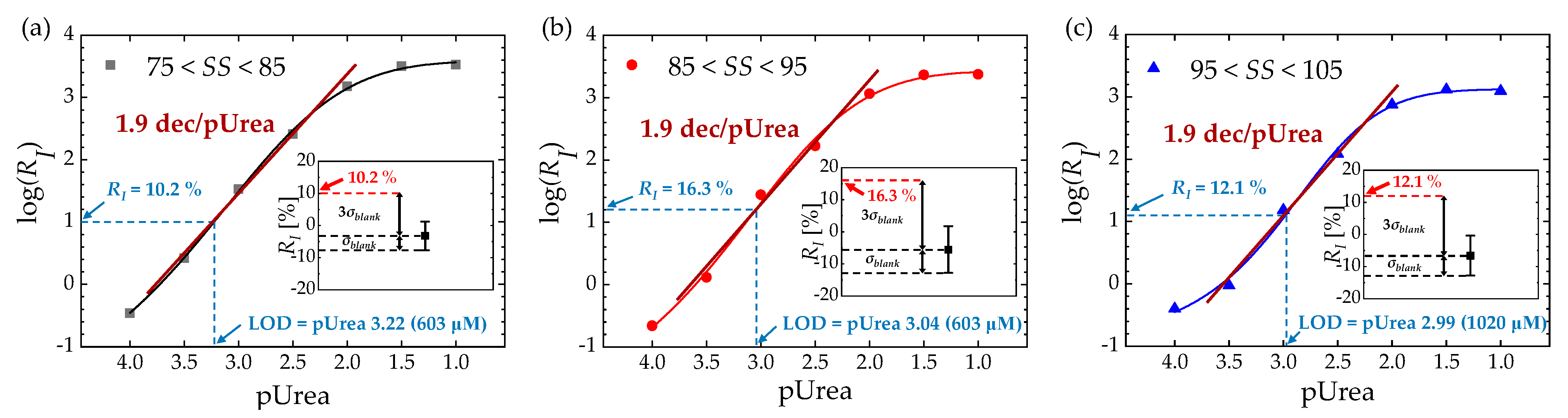 Biosensors 13 00565 g006 Biosensors 13 00565 g006