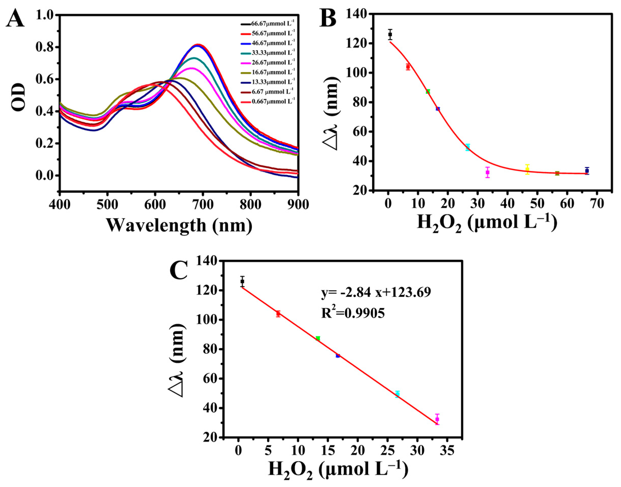 Biosensors 13 00585 g004