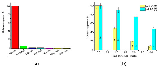 Biosensors 13 00587 g0a2