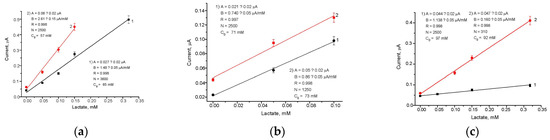 Biosensors 13 00587 g0a3