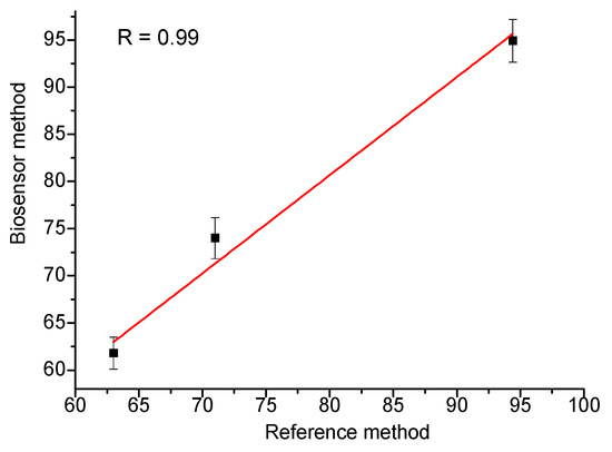 Biosensors 13 00587 g0a4