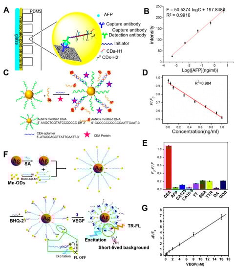Biosensors 13 00617 g004